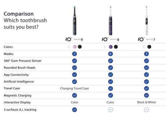 Comparison Which toothbrush suits you best ?