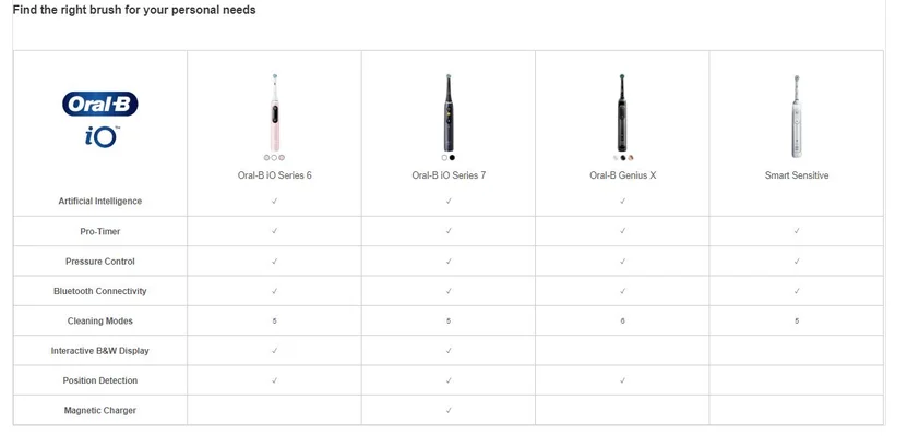 Oral-B iO series comparison chart showing features like artificial intelligence, pro-timer, and cleaning modes across different models.