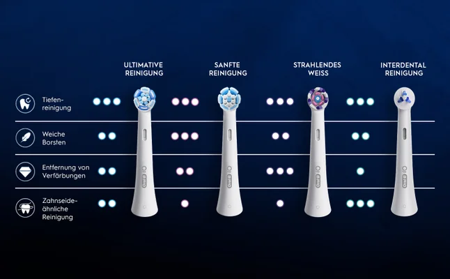 Tabelle zeigt die Unterschiede und Vorteile der verschiedenen Aufsteckbürsten.