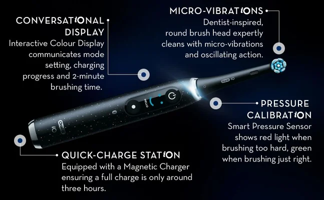 CONVERSATIONAL DISPLAY. Interactive Colour Display communicates mode setting, charging progress and 2-minute brushing time. MICRO-VIBRATIONS. Dentist-inspired, round brush head expertly cleans with micro-vibrations and oscillating action. IG Oral 10. PRESSURE QUICK-CHARGE STATION. Equipped with a Magnetic Charger ensuring a full charge is only around three hours. CALIBRATION. Smart Pressure Sensor shows red light when brushing too hard, green when brushing just right.