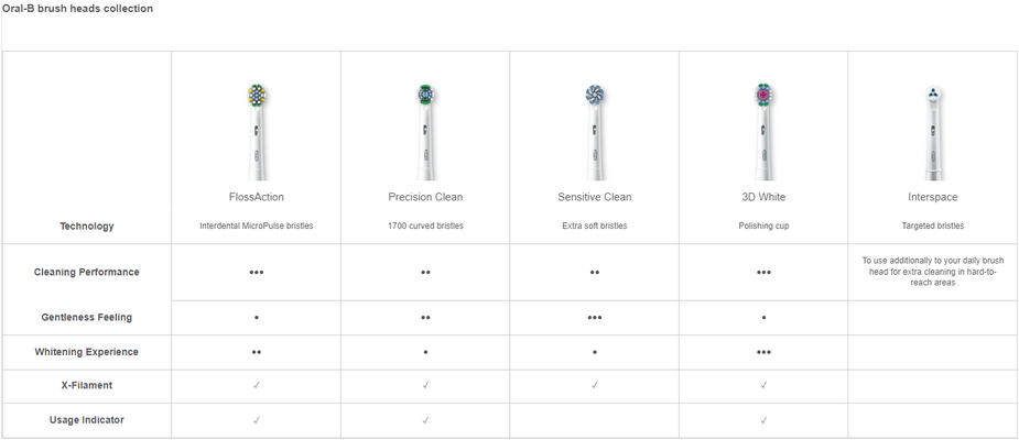 Oral-B brush heads collection, including FlossAction with Interdental MicroPulse bristles, Precision Clean, Sensitive Clean, 3D White, and Interspace brush heads.