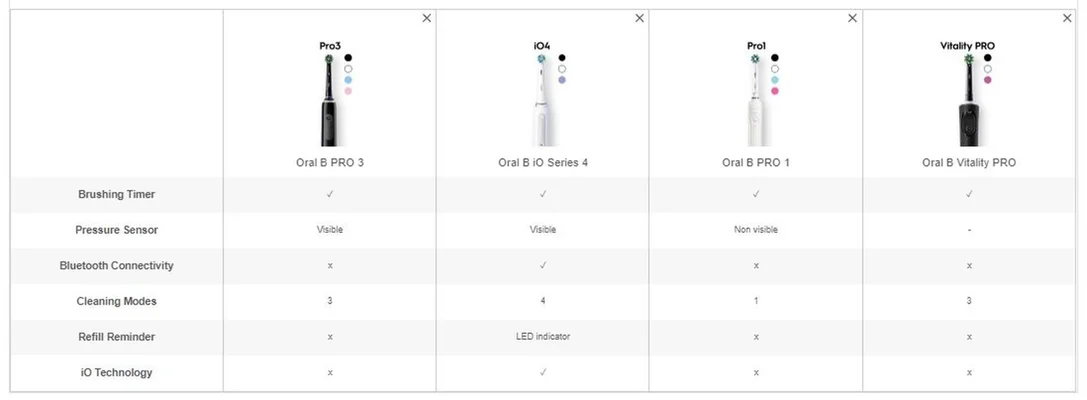 Oral-B electric toothbrush comparison chart showing Pro 3, iO Series 4, Pro 1, and Vitality Pro models and key features.