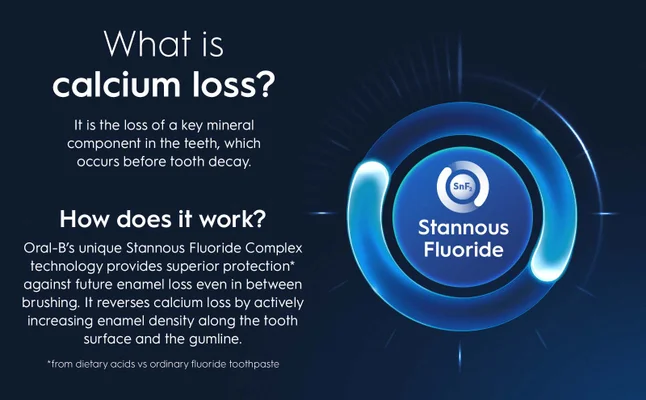 An image featuring blue glowing graphics and text explaining What is calcium loss? It is the loss of a key mineral component in the teeth, which occurs before tooth decay. How does it work? Oral-Bs unique Stannous Fluoride Complex technology provides superior protection* against future enamel loss even in between brushing. It reverses calcium loss by actively increasing enamel density along the tooth surface and the gumline. *from dietary acids vs ordinary fluoride toothpaste and within a blue circle SnF₂ Stannous Fluoride.