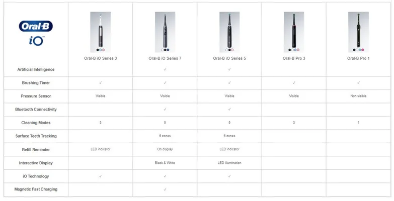 Oral-B iO Series 3, 5, 7, Pro 1, and Pro 3 toothbrushes, showing a comparison chart of features.