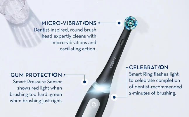 A black electric toothbrush is shown with labels highlighting features and text describing them: MICRO-VIBRATIONS Dentist-inspired, round brush head expertly cleans with micro-vibrations and oscillating action. GUM PROTECTION Smart Pressure Sensor shows red light when brushing too hard, green when brushing just right. CELEBRATION Smart Ring flashes light to celebrate completion of dentist-recommended 2-minutes of brushing.