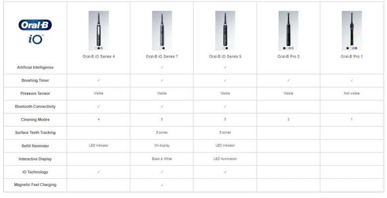 A table comparing Oral-B toothbrush models Oral-B iO Series 4, Oral-B iO Series 7, Oral-B iO Series 5, Oral-B Pro 3, and Oral-B Pro 1 based on features including Artificial Intelligence, Brushing Timer, Pressure Sensor, Bluetooth Connectivity, Cleaning Modes, Surface Teeth Tracking, Refill Reminder, Interactive Display, iO Technology, and Magnetic Fast Charging.