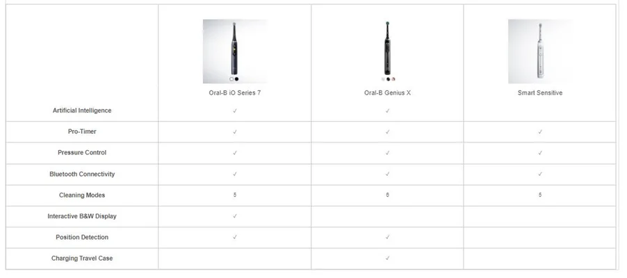 Oral-B iO Series 7, Genius X, and Smart Sensitive toothbrushes compared by features like artificial intelligence and cleaning modes.