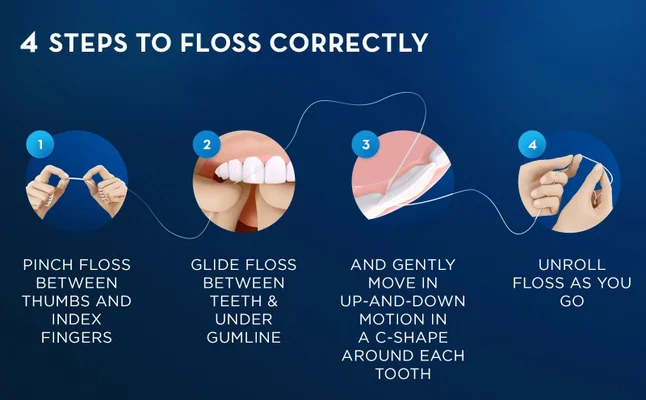 4 STEPS TO FLOSS CORRECTLY. PINCH FLOSS BETWEEN THUMBS AND INDEX FINGERS. GLIDE FLOSS BETWEEN TEETH and UNDER GUMLINE. AND GENTLY MOVE IN UP-AND-DOWN MOTION IN A C-SHAPE AROUND EACH TOOTH. UNROLL FLOSS AS YOU GO.