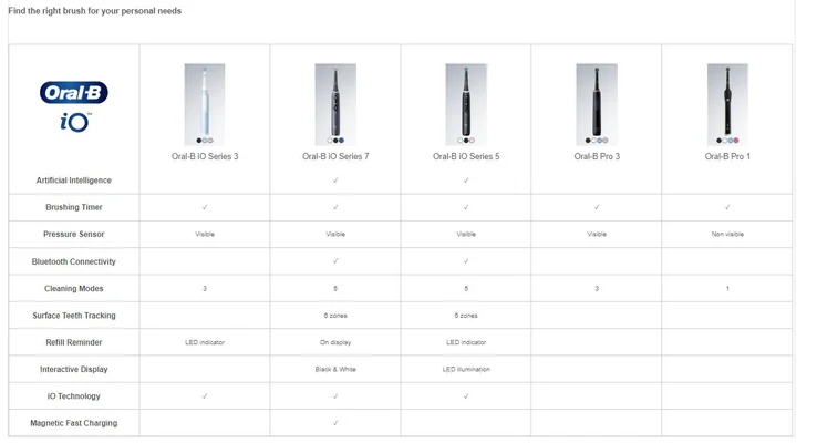 Oral-B iO series comparison chart showing key features across Series 3, 5, 7, Pro 1, and Pro 3 models.