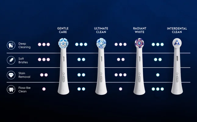 Oral-B iO Gentle Care brush head; Oral-B iO Ultimate Clean brush head; Oral-B iO Radiant White brush head; Oral-B iO Interdental Clean brush head.