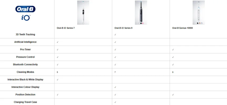 Oral-B iO Series 7, iO Series 9, and Genius 10000 toothbrushes compared by features like 3D tracking, AI, and cleaning modes.