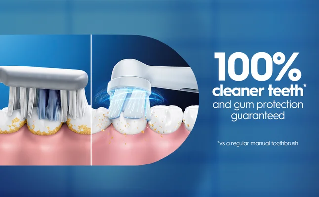 Image shows a split screen with a traditional toothbrush on the left and an electric toothbrush on the right, both cleaning teeth with some visible plaque or debris, along with the text 100% cleaner teeth* and gum protection guaranteed *vs a regular manual toothbrush.