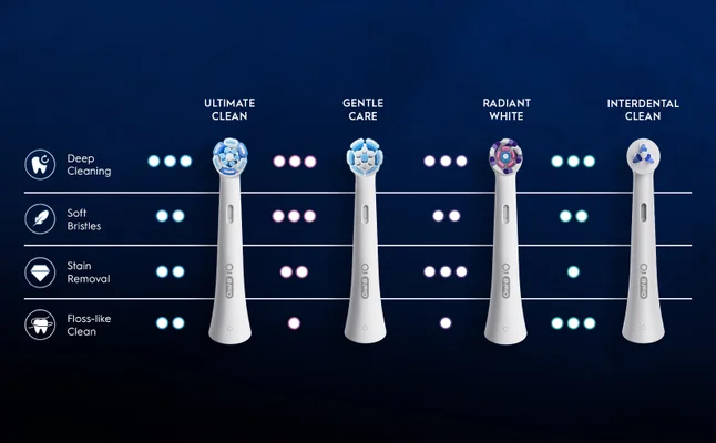 Oral-B iO Ultimate Clean brush head; Oral-B iO Gentle Care brush head; Oral-B iO Radiant White brush head; Oral-B iO Interdental Clean brush head.