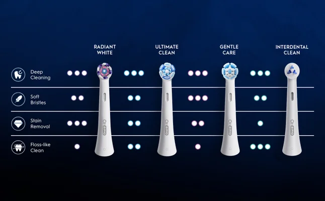 Oral-B iO Radiant White brush head; Oral-B iO Ultimate Clean brush head; Oral-B iO Gentle Care brush head; Oral-B iO Interdental Clean brush head.