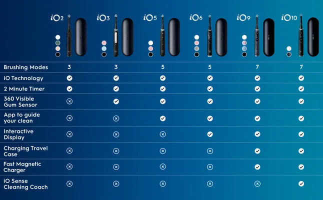 Oral-B iO Series comparison chart. The Oral-B iO electric toothbrushes provide a dentist-like clean feel at home. The iO series offers a range of models, from the iO2 to the iO10, with different features and brushing modes. The iO10 is the most advanced model, with 7 brushing modes, IO Technology, 2 Minute Timer, 360 Visible Gum Sensor, App to guide your clean, Interactive Display, Charging Travel Case, Fast Magnetic Charger, and IO Sense Cleaning Coach.