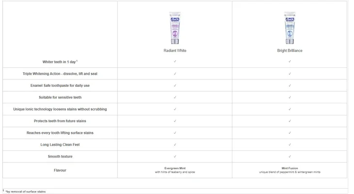 Oral-B Radiant White and Bright Brilliance toothpastes compared, highlighting benefits like enamel safety and stain protection.