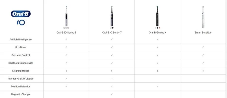 Oral-B iO Series 6, 7, Genius X, and Smart Sensitive toothbrushes compared by features like artificial intelligence and cleaning modes.