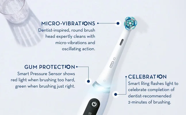 An electric toothbrush with a round brush head and highlighted features including micro-vibrations, gum protection with a smart pressure sensor, and a smart ring that flashes light to signal completion of two minutes of brushing, with visible text detailing these features.