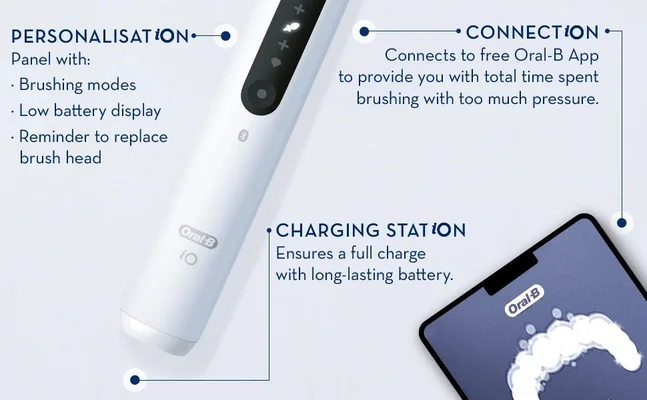 An image of an Oral-B iO electric toothbrush displaying features such as personalization options, connection to the Oral-B app, and a charging station, with text highlighting brushing modes, low battery display, a reminder to replace the brush head, and battery information.