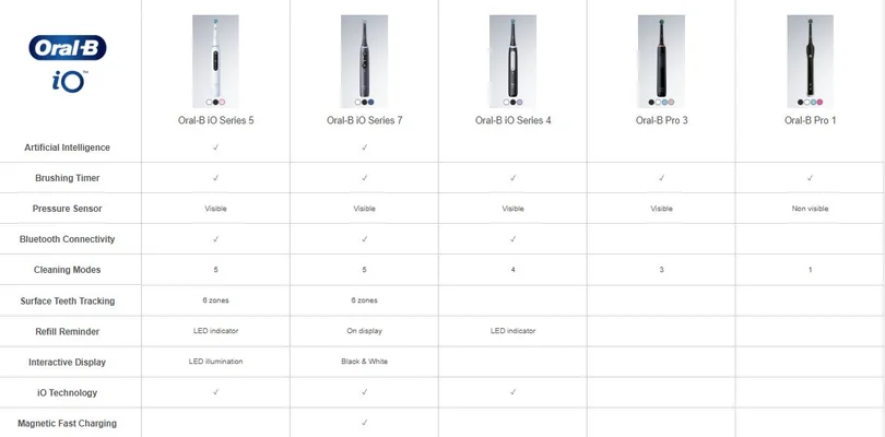 An image showcasing five different Oral-B electric toothbrush models, each with a corresponding icon and features listed such as Artificial Intelligence and Cleaning Modes; features are marked with checks or not visible indications.