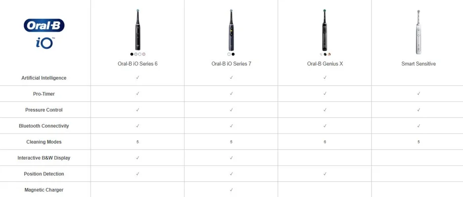 Oral-B iO series comparison chart highlighting features across iO Series 6, iO Series 7, Genius X, and Smart Sensitive models.