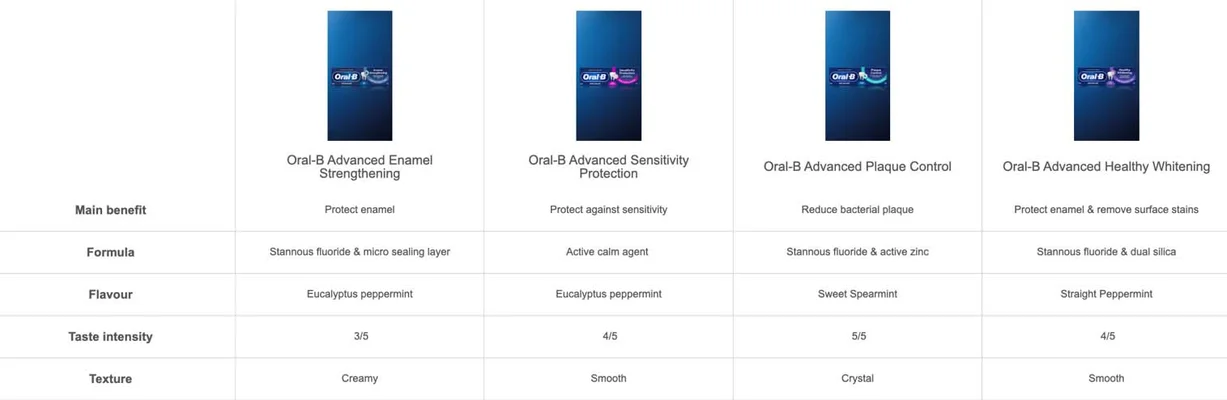 Image shows a comparison chart of four Oral-B toothpaste products with benefits, formulas, flavors, taste intensities, and textures listed for each product. The visible text includes Oral-B Advanced Enamel Strengthening, Oral-B Advanced Sensitivity Protection, Oral-B Advanced Plaque Control, and Oral-B Advanced Healthy Whitening along with their respective details.
