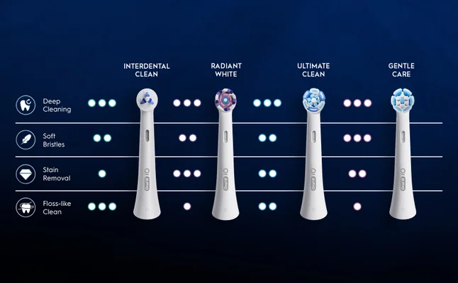 Oral-B iO Ultimate Clean brush head; Oral-B iO Gentle Care brush head; Oral-B iO Radiant White brush head; Oral-B iO Interdental Clean brush head.
