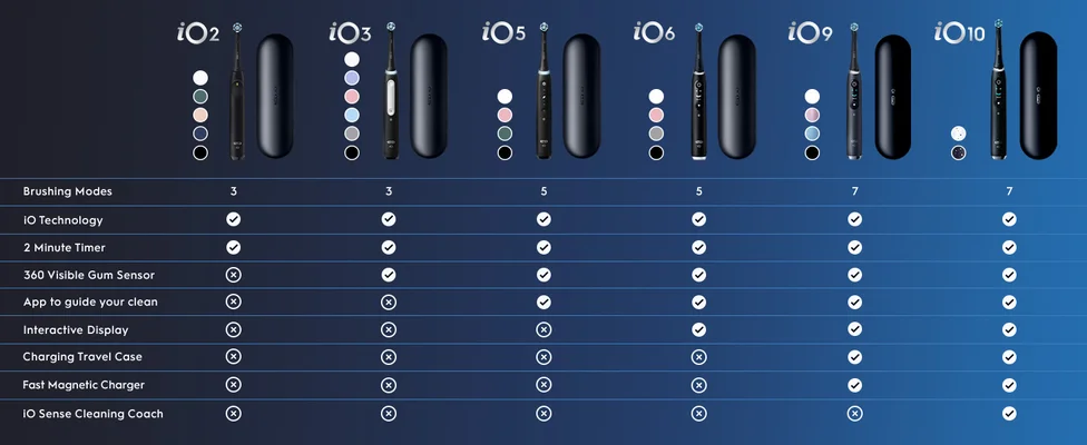 A comparison chart of Oral-B iO electric toothbrush models (iO2-iO10) with features and accessories