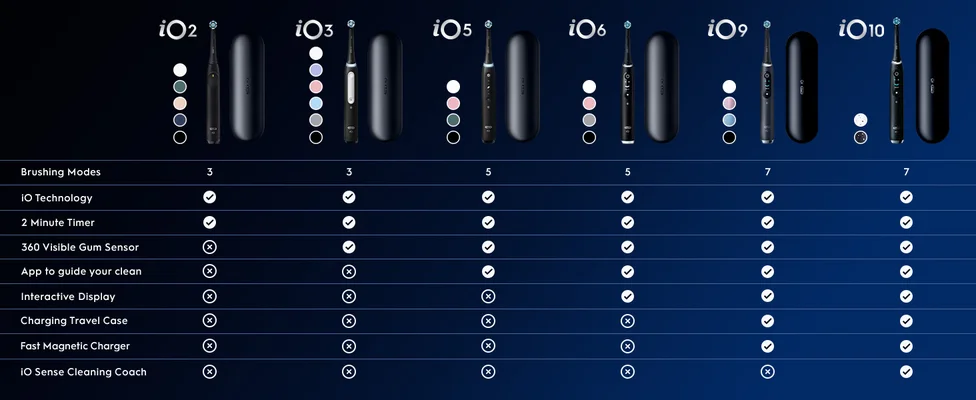 A comparison table displays Oral-B iO toothbrush models iO2, iO3, iO5, iO6, iO9, and iO10 along with features such as Brushing Modes, iO Technology, 2 Minute Timer, 360 Visible Gum Sensor, App to guide your clean, Interactive Display, Charging Travel Case, Fast Magnetic Charger, and iO Sense Cleaning Coach, indicating feature availability for each model.