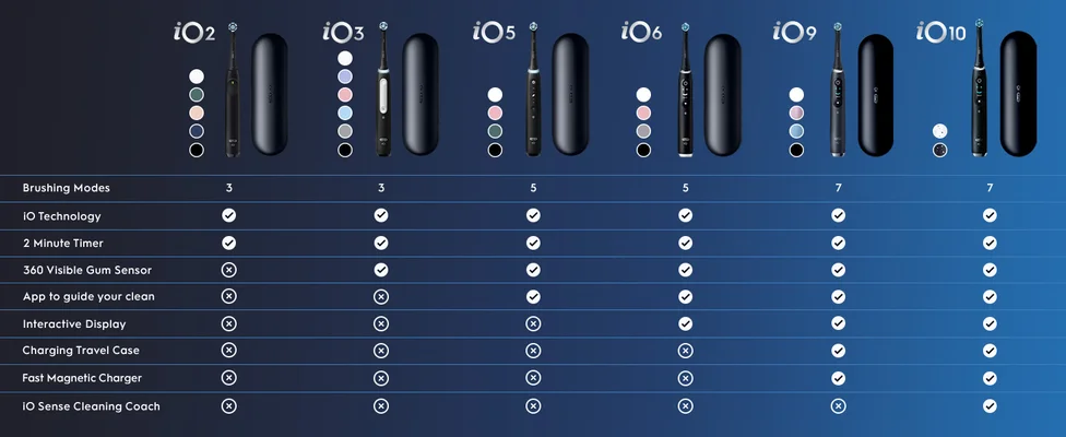 Comparison chart of Oral-B iO electric toothbrush models iO2, iO3, iO5, iO6, iO9, iO10 listing features including Brushing Modes, iO Technology, 2 Minute Timer, 360 Visible Gum Sensor, App to guide your clean, Interactive Display, Charging Travel Case, Fast Magnetic Charger, and iO Sense Cleaning Coach.