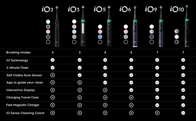Comparison chart of Oral-B iO electric toothbrush models (iO2-iO10) with features and specifications