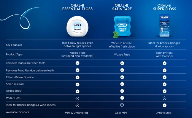 Comparison chart of three Oral-B floss products showing features and benefits for different needs