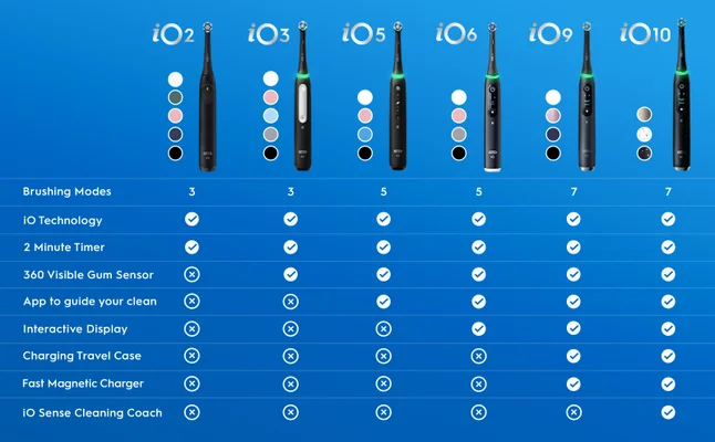 Oral-B iO electric toothbrush comparison chart showing features across models 2-10