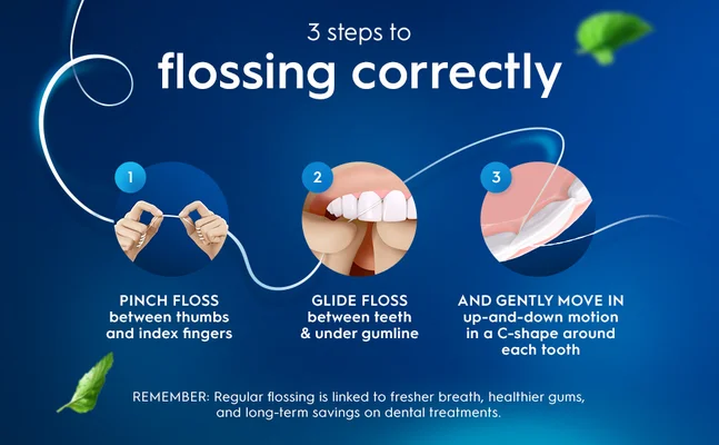 Infographic showing 3 steps to proper dental flossing: pinch, glide, and C-shaped movement