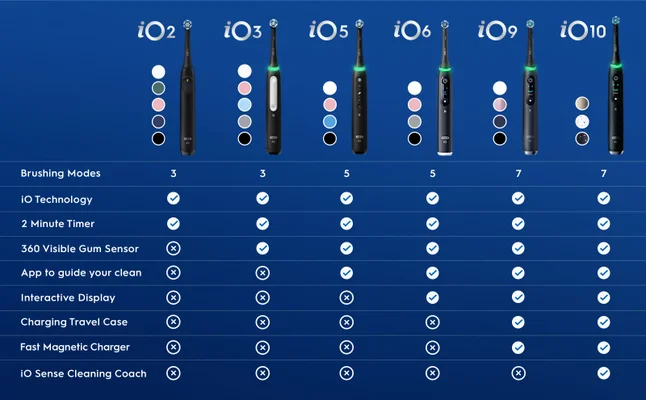 Comparison chart of Oral-B iO electric toothbrush models (iO2-iO10) with features and specifications