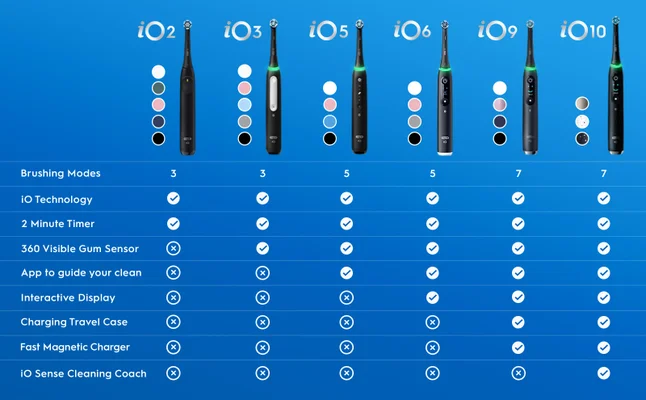 Oral-B iO electric toothbrush model comparison chart showing features of iO2 to iO10 series