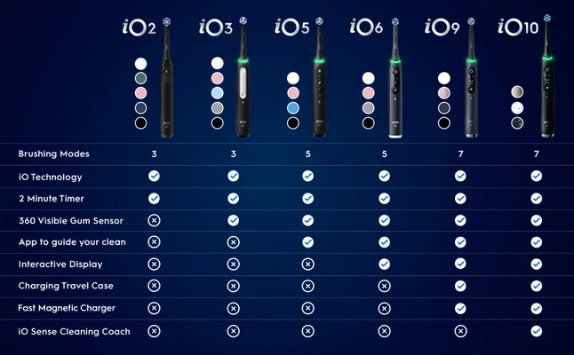 Comparison chart of Oral-B iO electric toothbrush models (iO2-iO10) with features and specifications.