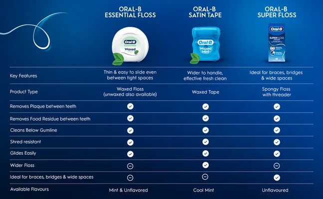 Comparison chart of three Oral-B floss types showing features, benefits, and ideal uses.