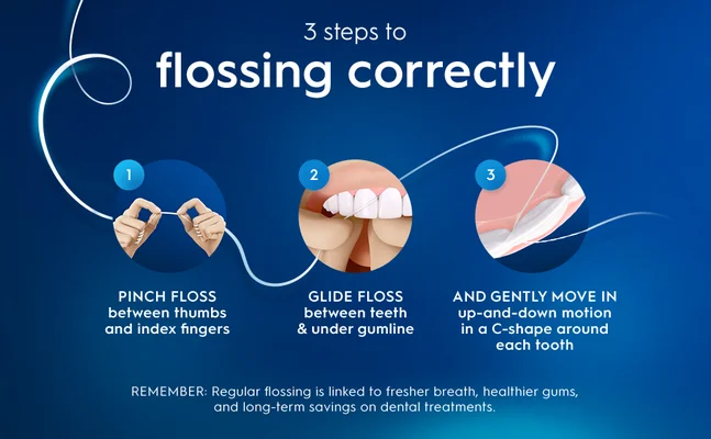 3 steps to flossing correctly: pinch floss, glide between teeth, move in C-shape motion.