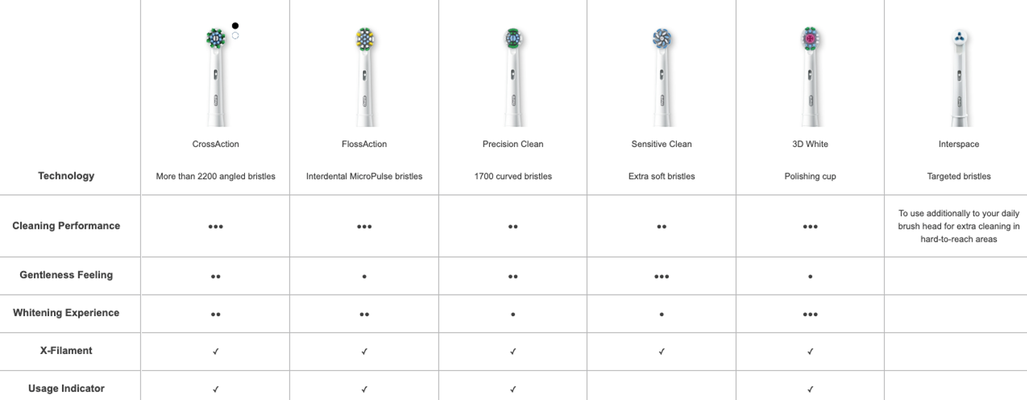 CrossAction brush head on white background; FlossAction brush head on white background; Precision Clean brush head on white background; Sensitive Clean brush head on white background; 3D White brush head on white background; Interspace brush head on white background.