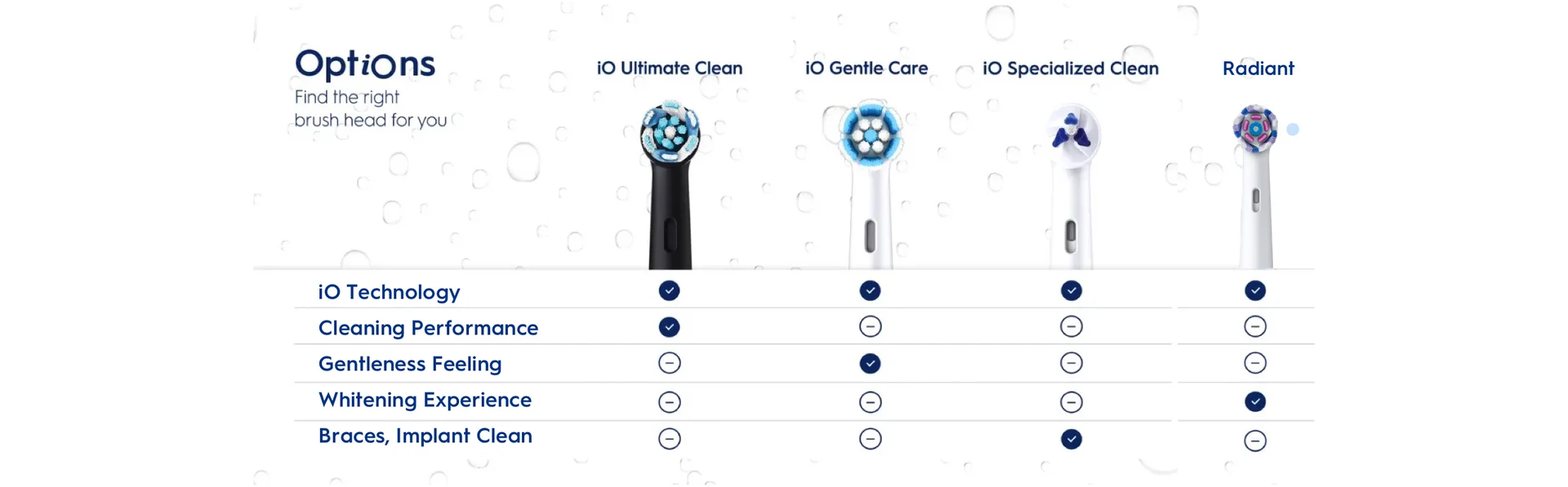 Options Find the Right brush head for you - iO Ultimate Clean: iO Techonology & Ultimate Plaque Removal, iO Gentle Care: iO Technology & Gentlest iO Clean, iO Specialised Clean: iO Technology and Braces, Implants Clean