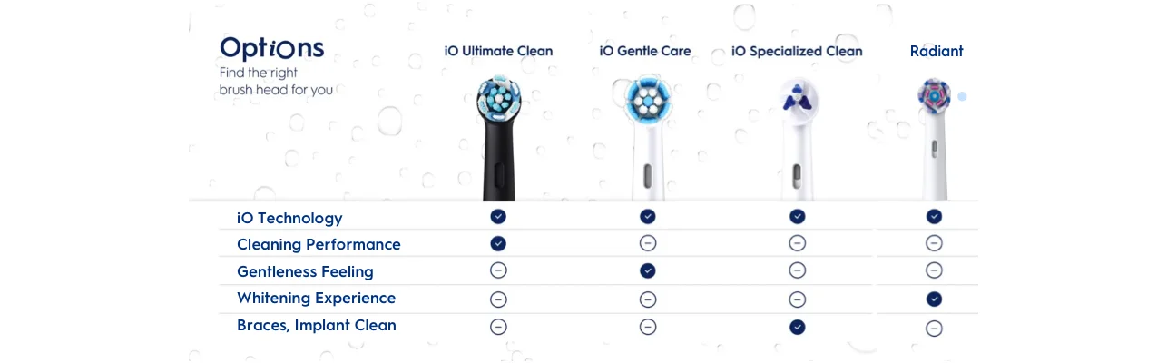 Options Find the Right brush head for you - iO Ultimate Clean: iO Techonology & Ultimate Plaque Removal, iO Gentle Care: iO Technology & Gentlest iO Clean, iO Specialised Clean: iO Technology and Braces, Implants Clean